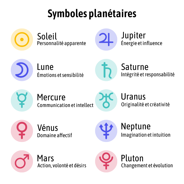 Symboles Planètes